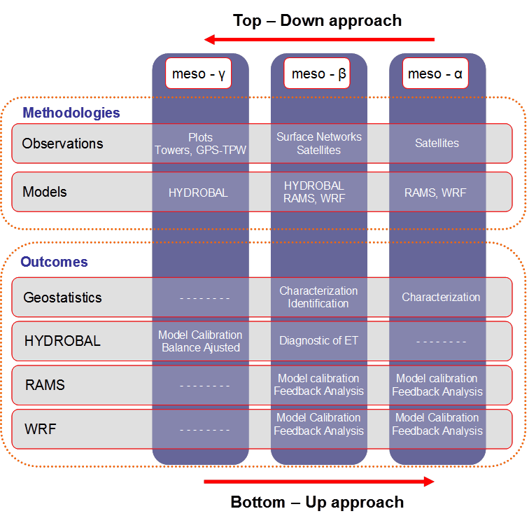 Numerical modeling scheme