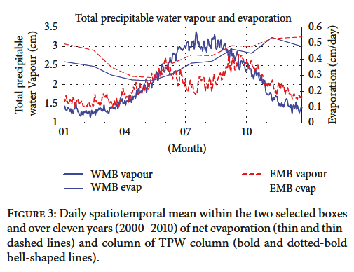 Total precip. water and evaporation